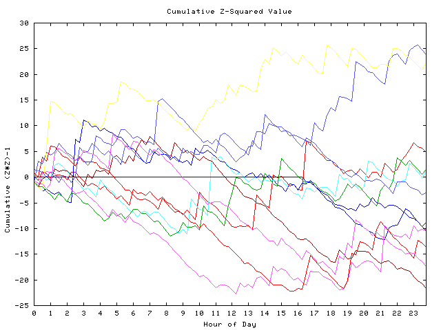 Cumulative Z plot