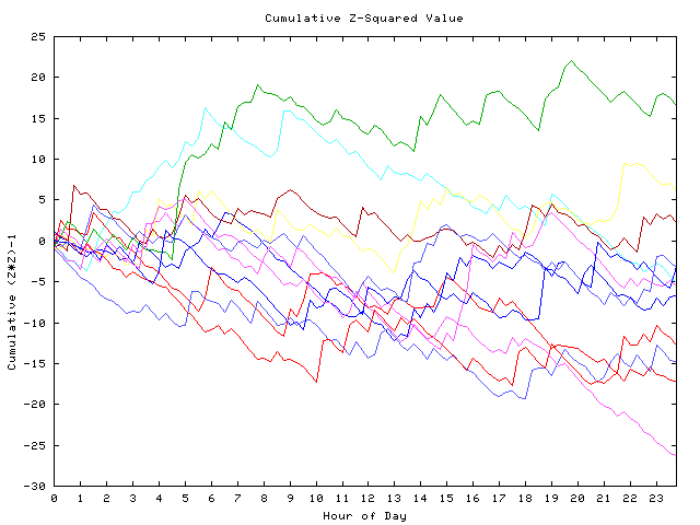 Cumulative Z plot