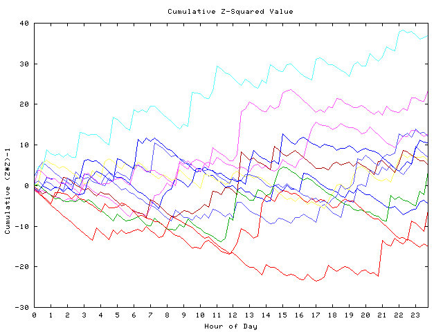 Cumulative Z plot