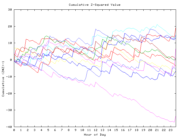 Cumulative Z plot