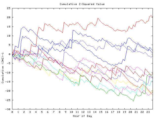 Cumulative Z plot