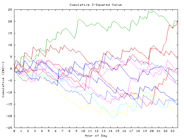 Cumulative Z plot