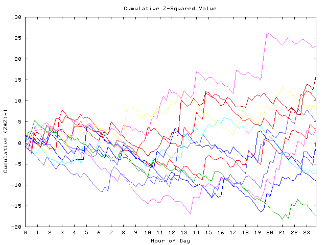 Cumulative Z plot