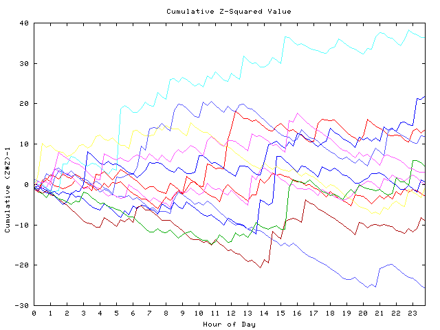 Cumulative Z plot