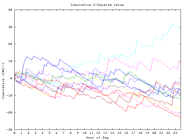 Cumulative Z plot