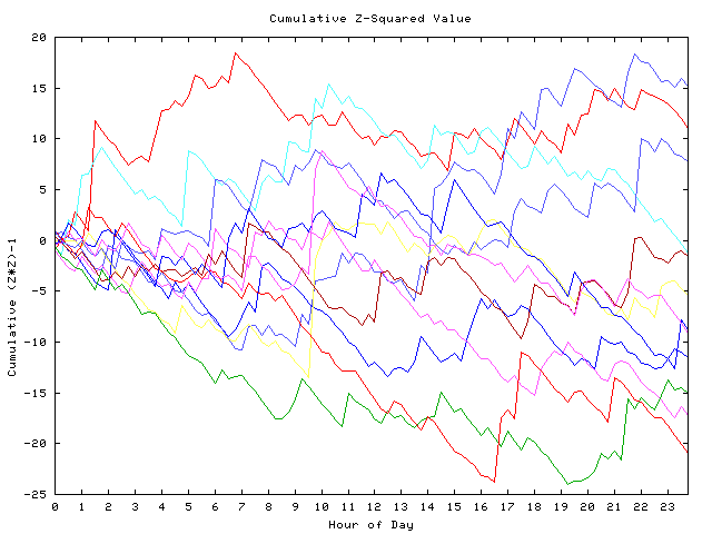 Cumulative Z plot