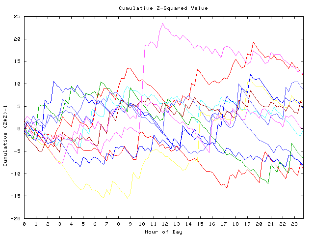 Cumulative Z plot