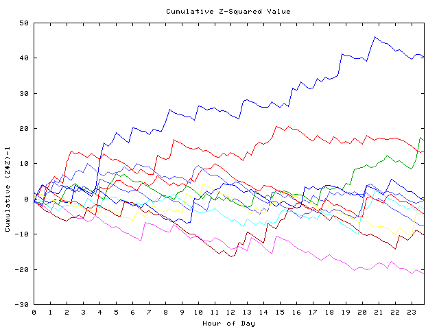 Cumulative Z plot