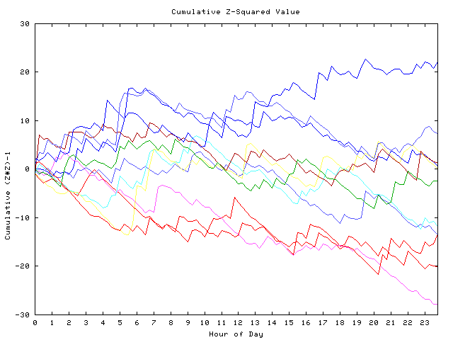 Cumulative Z plot