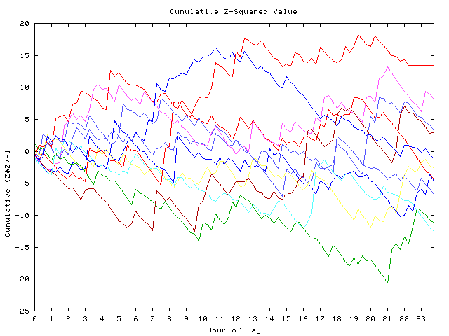 Cumulative Z plot