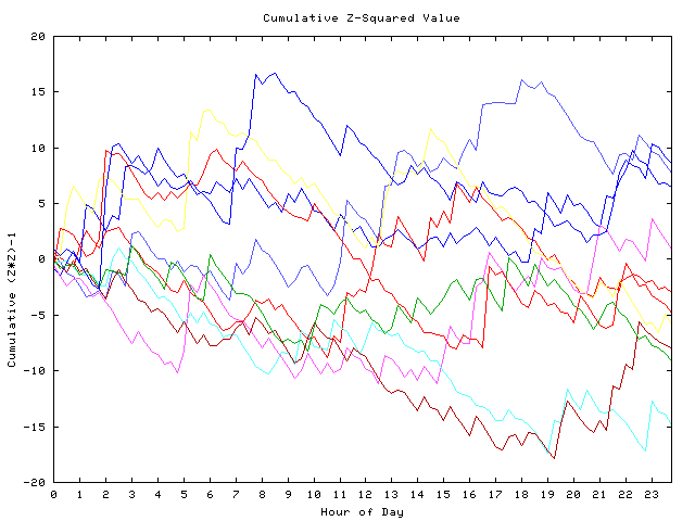 Cumulative Z plot