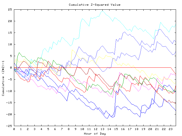 Cumulative Z plot