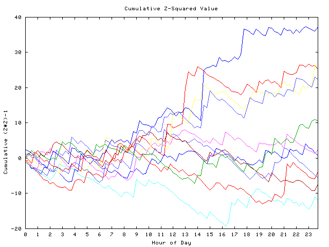 Cumulative Z plot