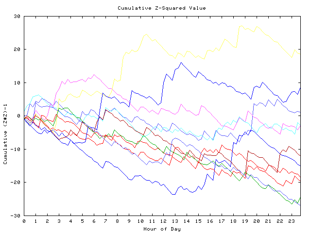 Cumulative Z plot