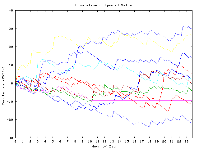 Cumulative Z plot