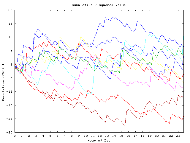 Cumulative Z plot