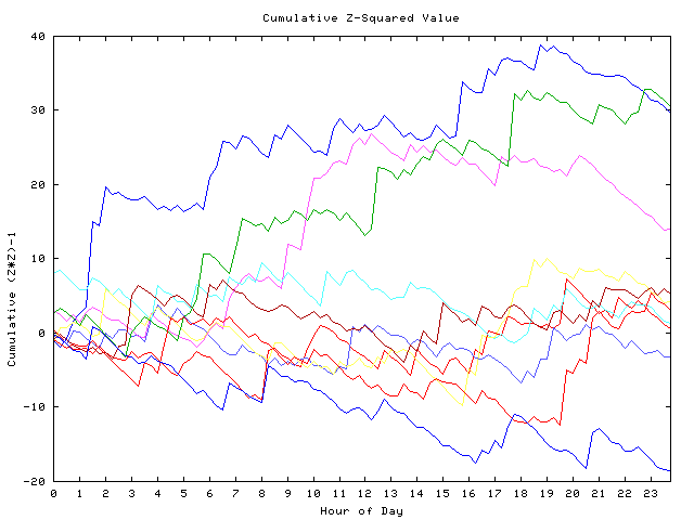 Cumulative Z plot