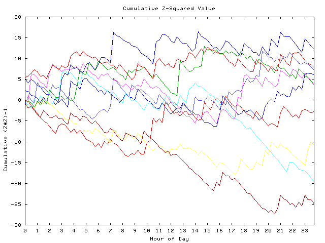 Cumulative Z plot