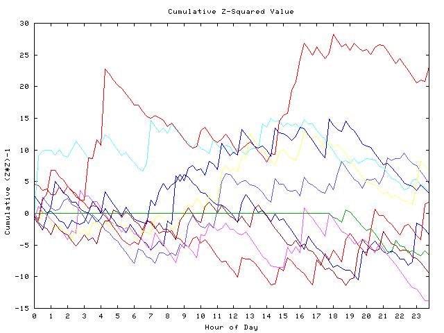 Cumulative Z plot