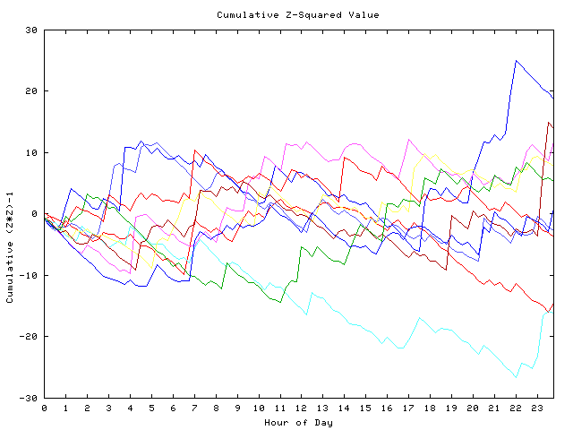 Cumulative Z plot