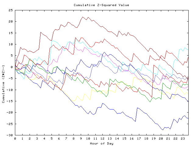 Cumulative Z plot