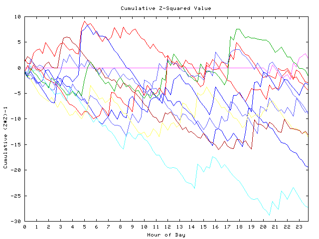 Cumulative Z plot