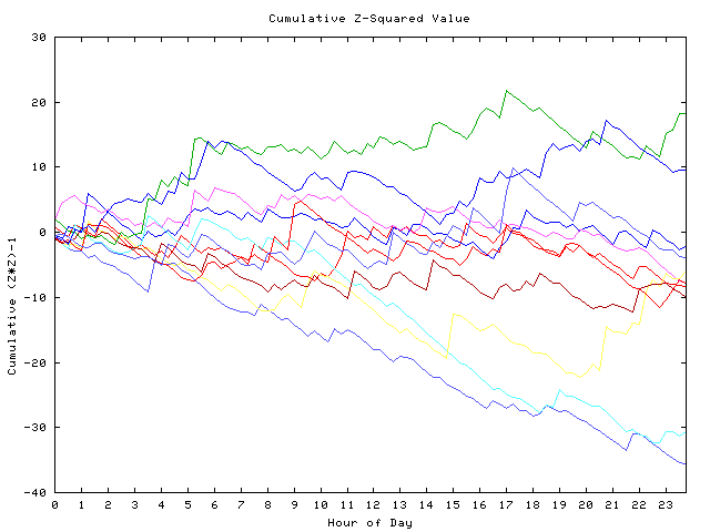 Cumulative Z plot