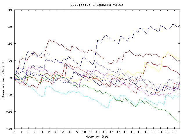 Cumulative Z plot