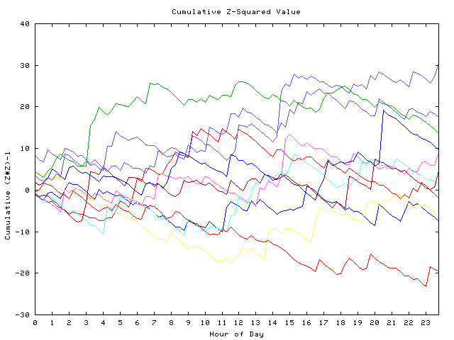 Cumulative Z plot