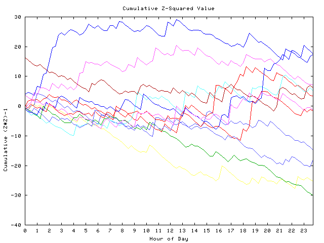 Cumulative Z plot