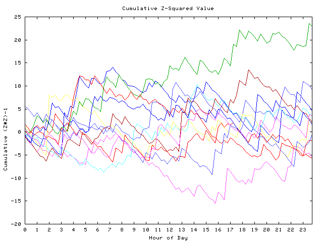 Cumulative Z plot