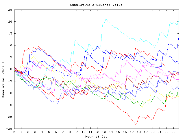 Cumulative Z plot