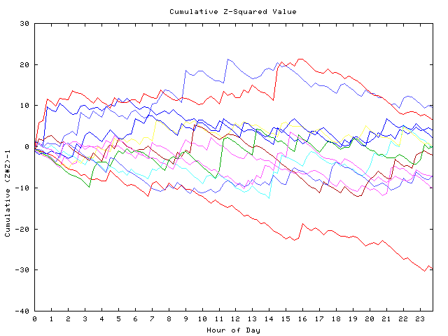 Cumulative Z plot