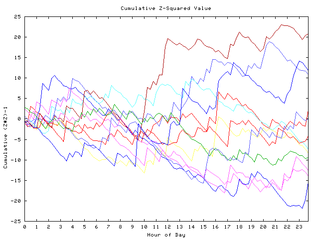 Cumulative Z plot