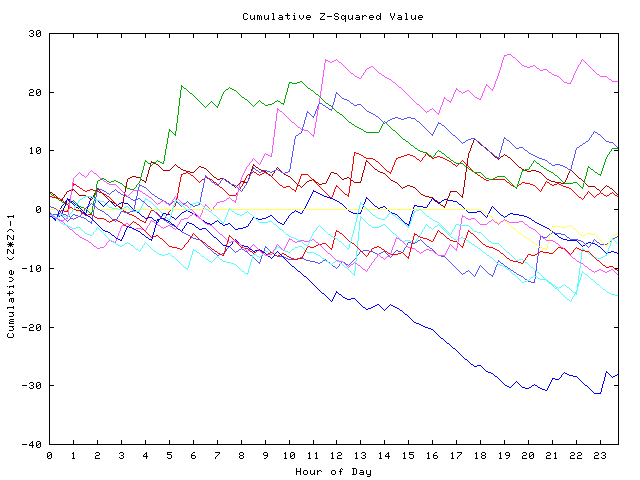 Cumulative Z plot