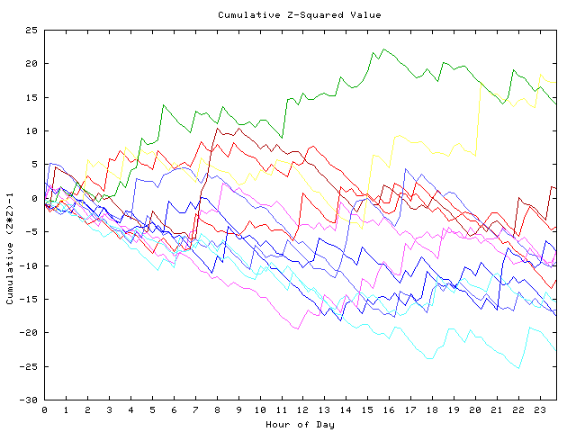 Cumulative Z plot