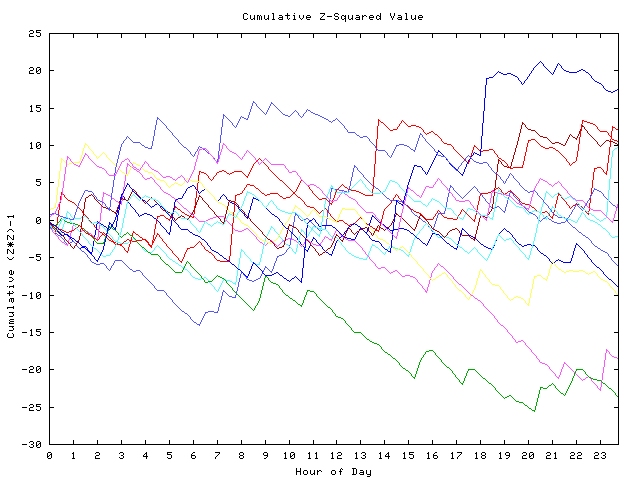 Cumulative Z plot