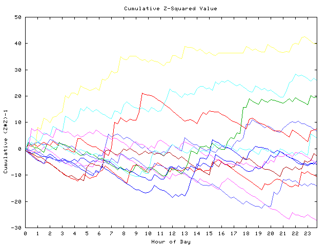 Cumulative Z plot