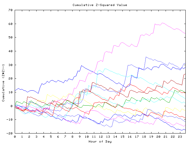 Cumulative Z plot