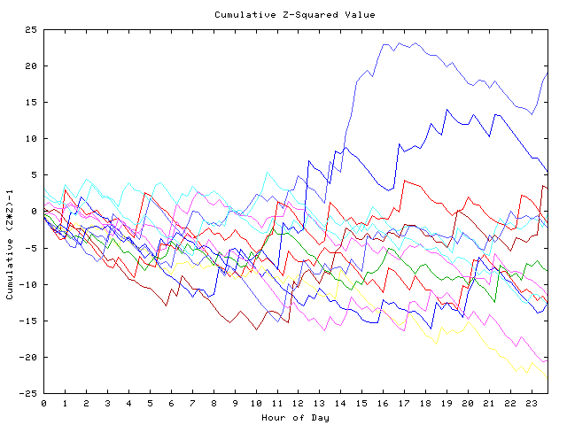 Cumulative Z plot