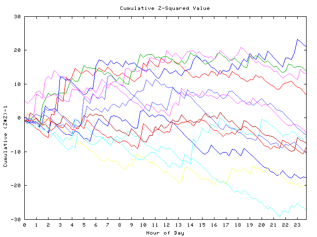 Cumulative Z plot