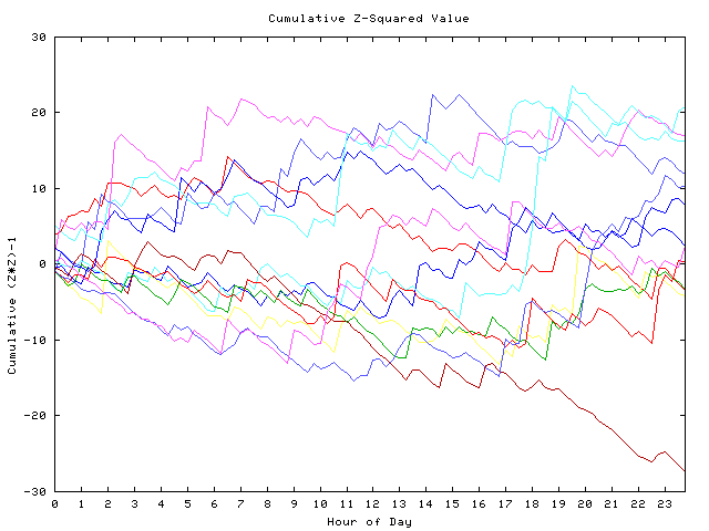 Cumulative Z plot