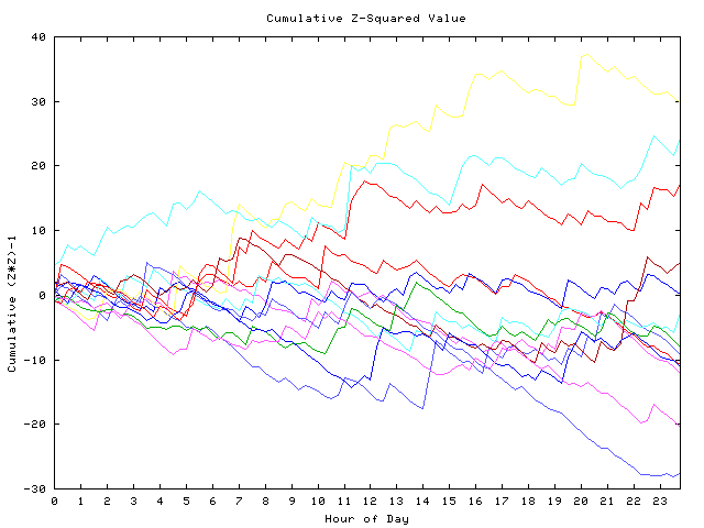 Cumulative Z plot