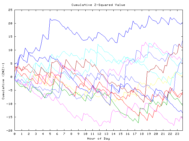 Cumulative Z plot