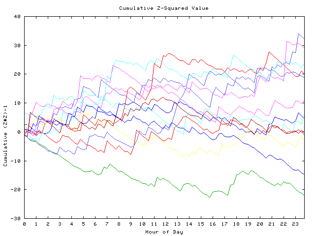 Cumulative Z plot