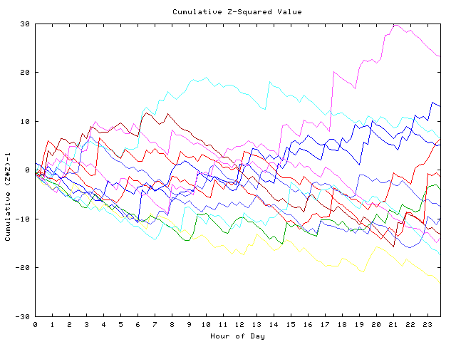 Cumulative Z plot