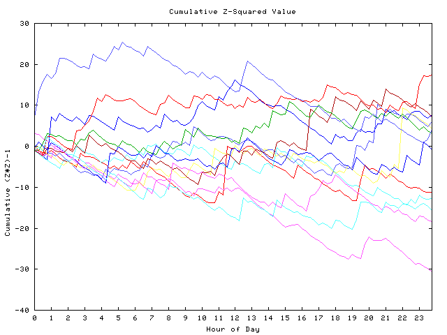 Cumulative Z plot