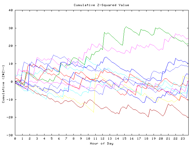 Cumulative Z plot