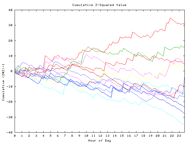 Cumulative Z plot