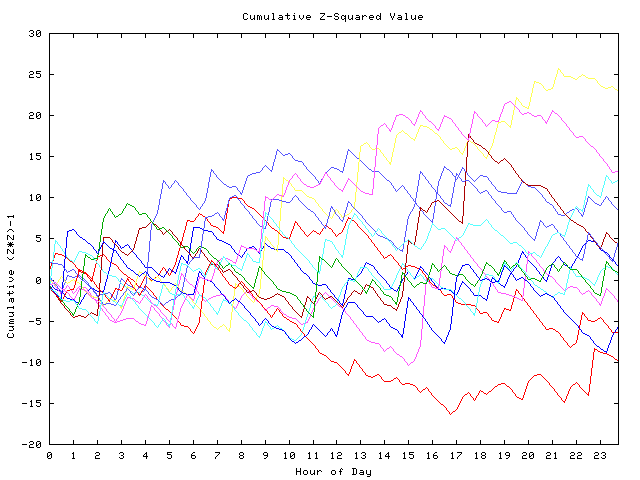 Cumulative Z plot